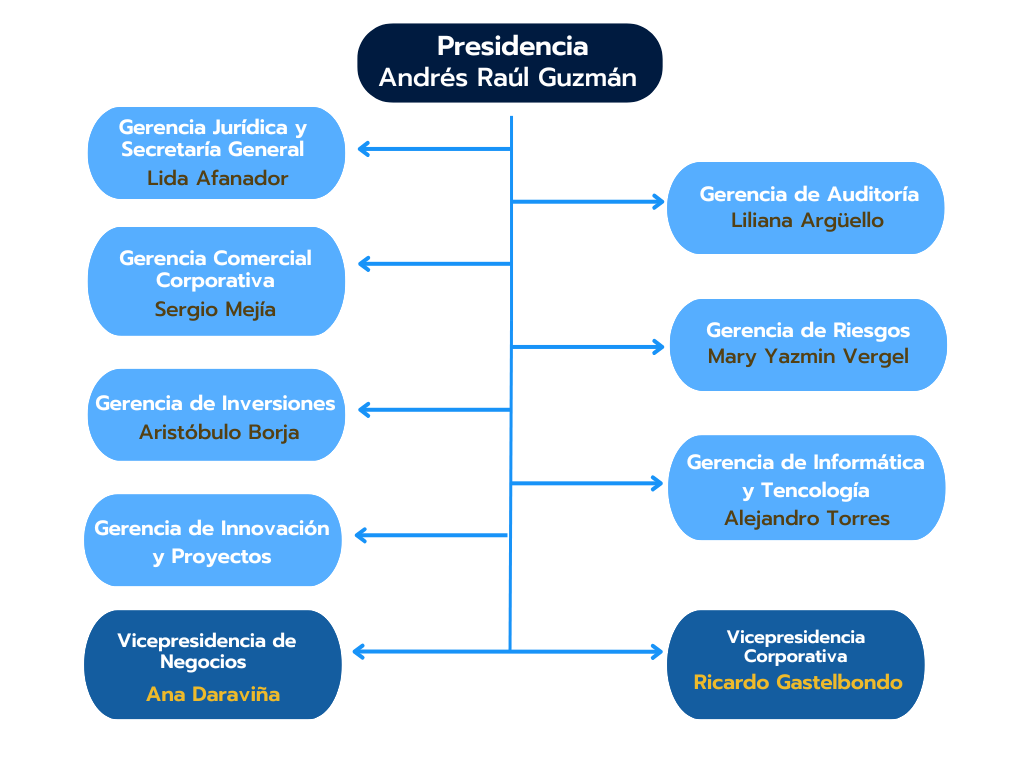 Organigrama Fiducoldex